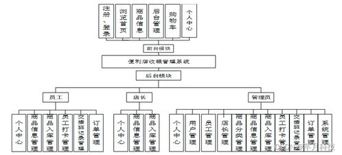 基于SSM框架的便利店收銀管理系統設計與實現